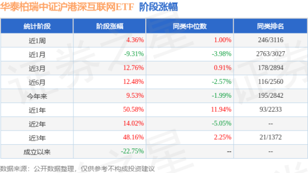 九龙证券配资 一季报点评：华泰柏瑞中证沪港深互联网ETF基金季度涨幅15.88%