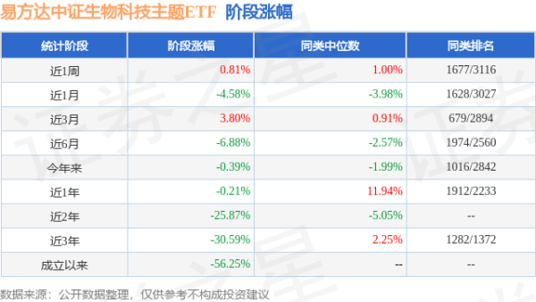 方道配资 一季报点评：易方达中证生物科技主题ETF基金季度涨幅5.01%
