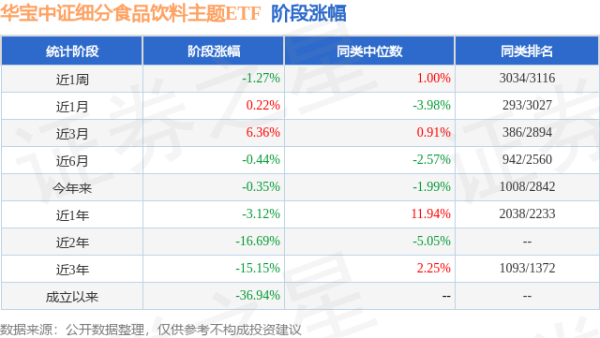 牛策略 一季报点评：华宝中证细分食品饮料主题ETF基金季度涨幅-1.17%