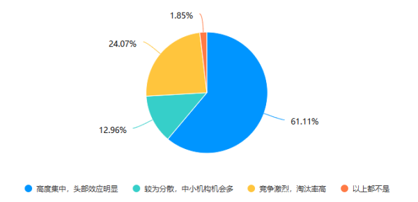 括普投资 私募行业现状如何？来看最新调查！行业竞争激烈，头部效应明显