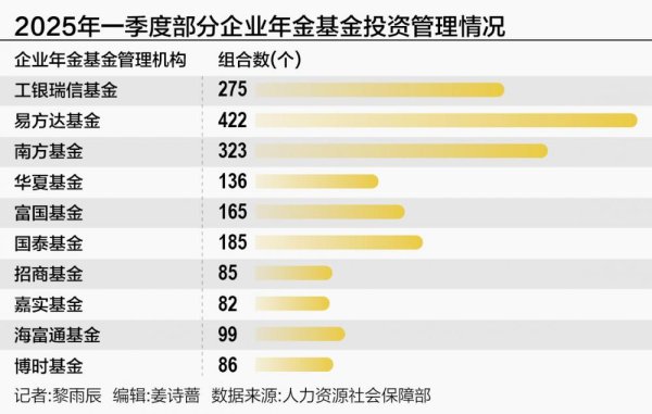 雅休配资 企业年金基金一季度榜单：两家公募管理产品三年业绩仍亏损