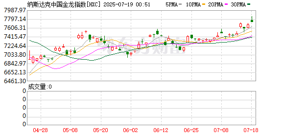 亚投金融 纳斯达克中国金龙指数收涨1.23%