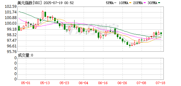 聚财略 美元指数17日上涨