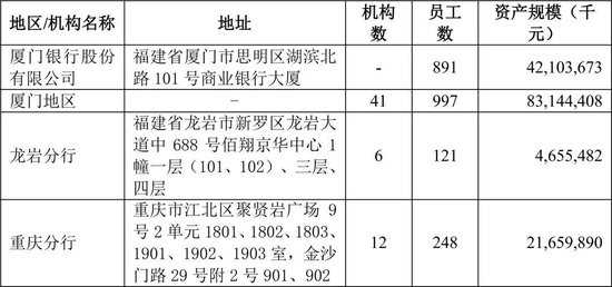 厦门银行上述分支机构信息（2025半年报）