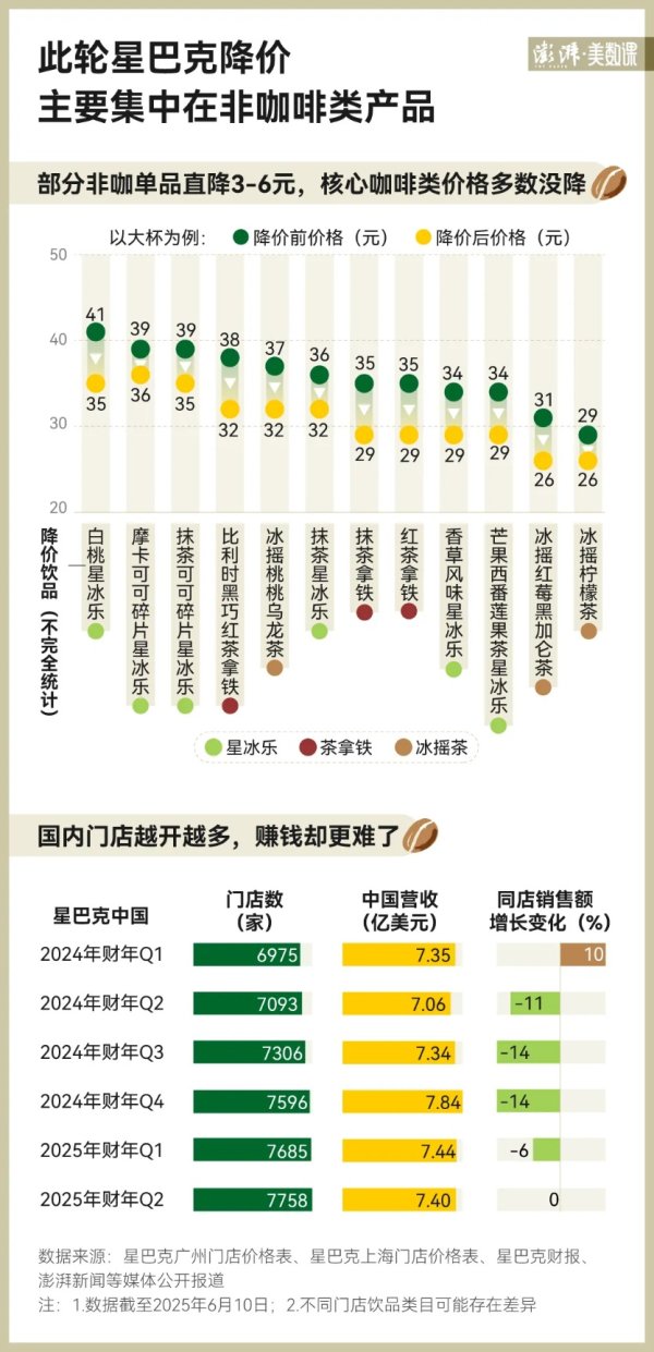 普患配资 星巴克大降价了，但主角竟然不是咖啡！？